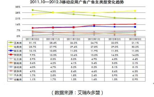 移动互联网第一季监测报告:移动广告增长快
