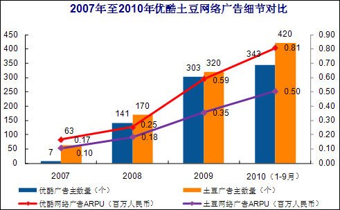 优酷土豆财报对比：优酷网络广告营收胜一筹