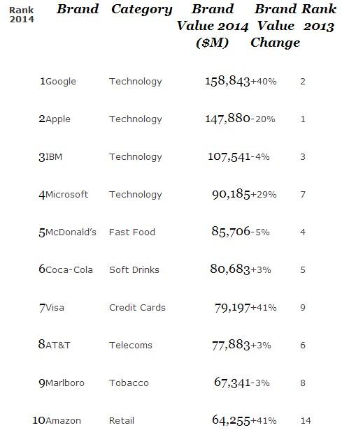 谷歌取代苹果成全球最具价值品牌