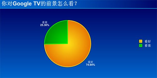 75%网友表示看好Google TV未来前景