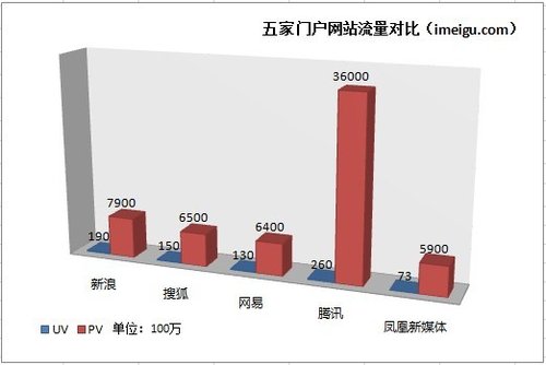 传网易门户业务独立上市 分析称估值5亿美元
