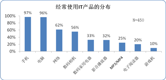 中國人IT產品滿意度調研報告