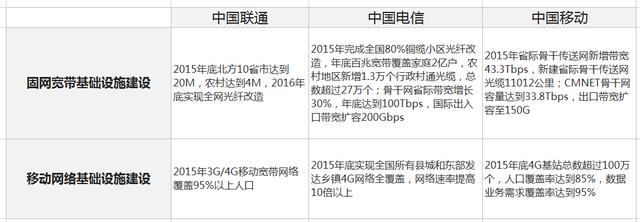 总理三令五申之后 运营商这次真的是拼了