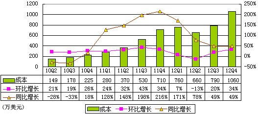 圖解360季報：淨利潤1280萬美元 同比降14.7%