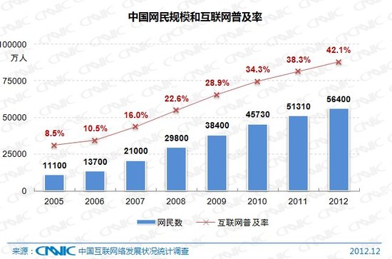 第31次CNNIC报告第二章：网民规模与结构特征