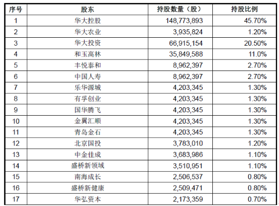 华大基因冲刺创业板 拟募集资金17.32亿元