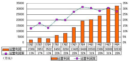 图解欢聚时代季报：营收净利增速均放缓