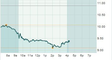 诺基亚美股周五大跌14.2%