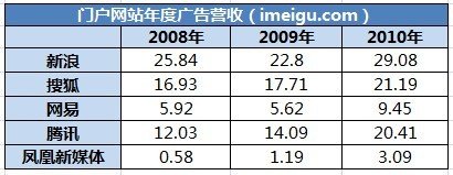 传网易门户业务独立上市 分析称估值5亿美元