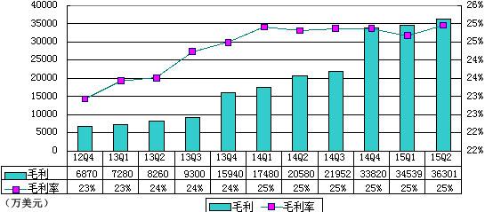 唯品会季报图解：营收14.5亿美元 同比增77.6%