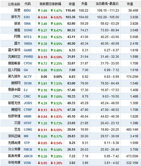 11月8日中国概念股涨跌互现 前程无忧涨9.52%