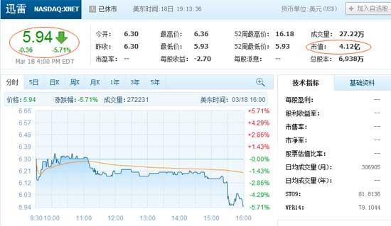 迅雷股价再创新低 市值已低于现金及等价物