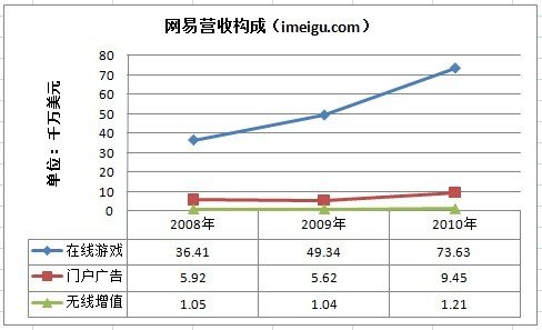 传网易门户业务独立上市 分析称估值5亿美元