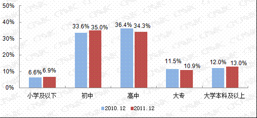 第五章 手機網民結構及應用情況