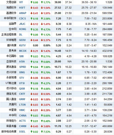 11月8日中国概念股涨跌互现 前程无忧涨9.52%