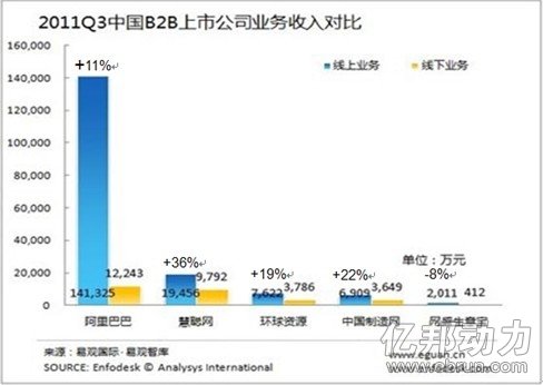 收入证明_阿里巴巴 2011 收入