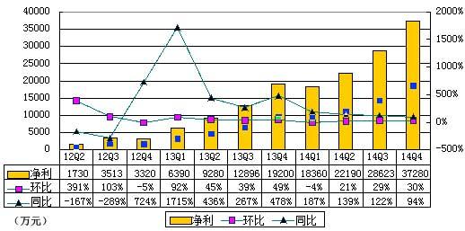 图解欢聚时代季报：营收净利增速均放缓