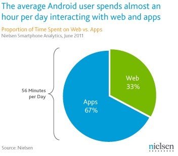 尼尔森：Android应用使用呈“顶部聚集型”