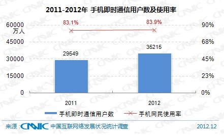 《中国互联网络发展状况统计报告》：大陆网民5.64亿 普及率达42.1%