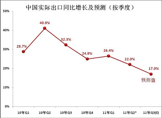 阿里巴巴预测：今年三季度中国出口同比增17%
