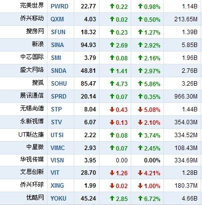 3月11日中国概念股普涨 酷6传媒逆市跌4.58%