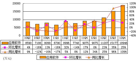 图解金山季报：营收4.31亿元 同比增长51%