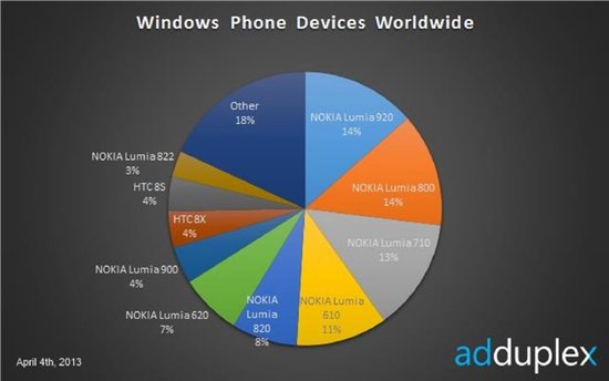 诺基亚独占Windows Phone市场近八成份额