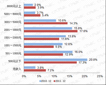 第五章 手機(jī)網(wǎng)民結(jié)構(gòu)及應(yīng)用情況