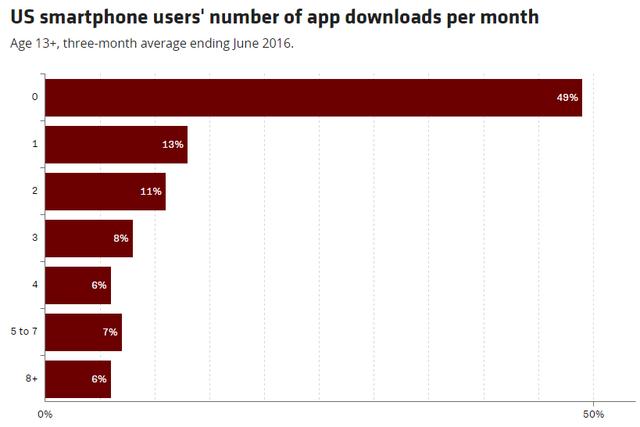 一个可怕的事实：美国49%用户每月下载App数量为零
