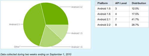 Android家族市场占有率分布图