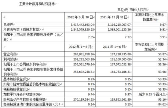 百视通上半年营业收入9.17亿元同期增49.24%