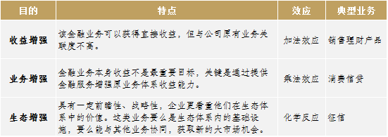 表:互联网公司金融业务的三类目标 表:互联网公司金融业务的三类目标