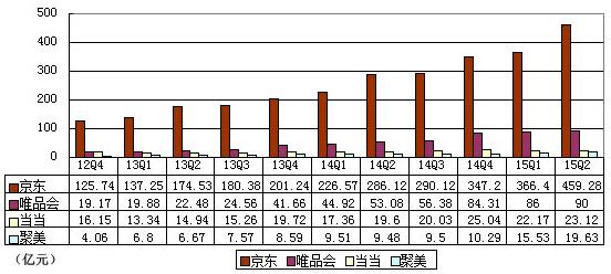 B2C数据对比:京东规模优势明显 但亏损最大