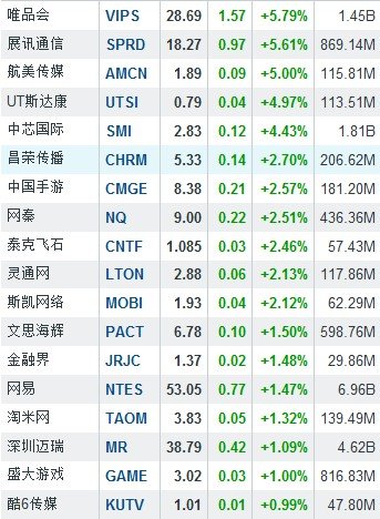 3月19日中国概念股涨跌互现 唯品会涨5.79%