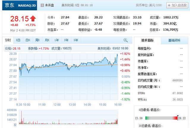 京东第四季度营收超分析师预期 盘前股价涨2%