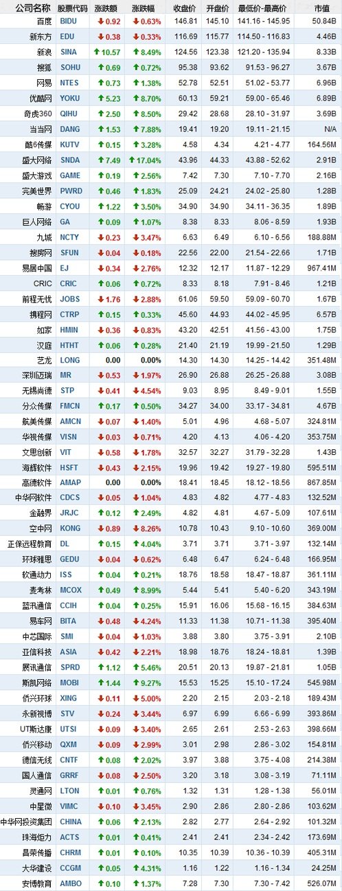 4月18日中国概念股涨跌互现 盛大网络涨17.04%