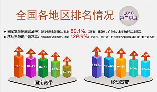 我国固定宽带普及率超56% 浙江省最高 北京第三