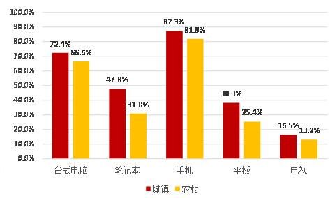 来源:CNNIC 制图:企鹅智酷 来源:CNNIC 制图:企鹅智酷