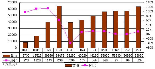 收入证明_groupon 收入(3)