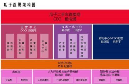 瓜子二手车公布内部架构 加速整合汽车后市场