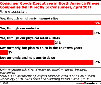 eMarketer：美国36%消费品企业自己做电商