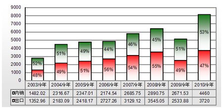 2010冷年空调内外销量突破8180万台