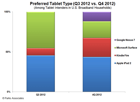 在今年的假期购物旺季，约44%的购物者购买了苹果的iPad平板电脑
