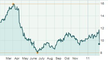 诺基亚美股周五大跌14.2%