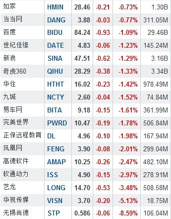 3月19日中国概念股涨跌互现 唯品会涨5.79%