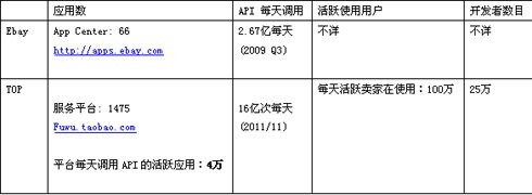 开放平台大抉择之淘宝：电商巨头布局生态圈