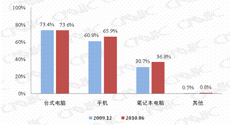 第四章 网络接入