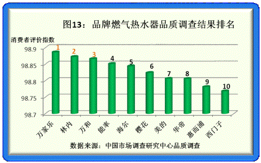 2011年度品牌家电品质调研结果揭晓