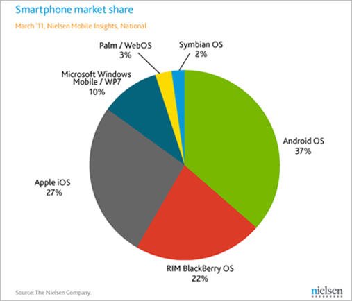 尼尔森:Android手机美国市场份额首次下滑-尼尔