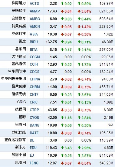 5月18日早盘中国概念股普涨 斯凯网络涨11.2%